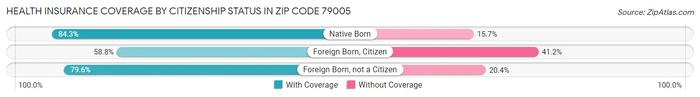Health Insurance Coverage by Citizenship Status in Zip Code 79005