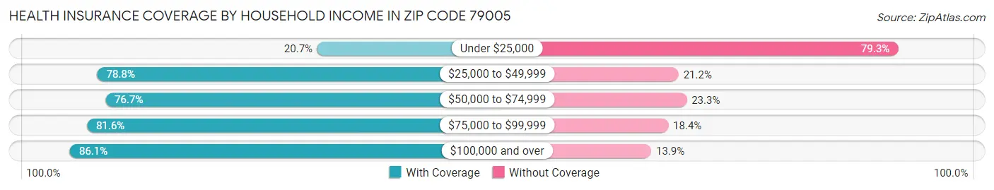 Health Insurance Coverage by Household Income in Zip Code 79005