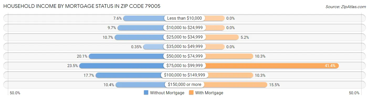 Household Income by Mortgage Status in Zip Code 79005