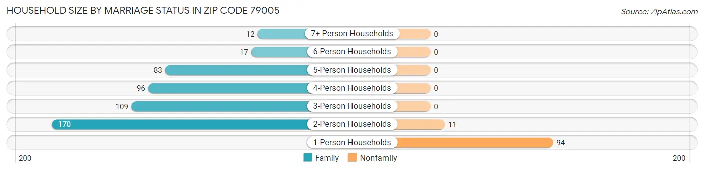 Household Size by Marriage Status in Zip Code 79005
