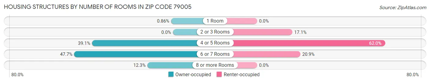 Housing Structures by Number of Rooms in Zip Code 79005