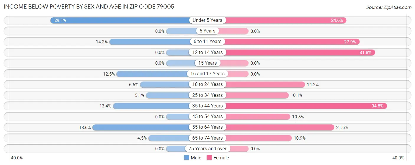 Income Below Poverty by Sex and Age in Zip Code 79005