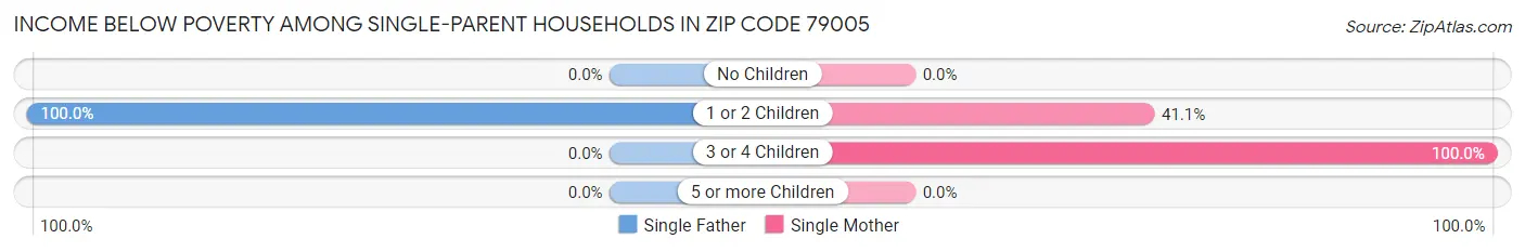 Income Below Poverty Among Single-Parent Households in Zip Code 79005