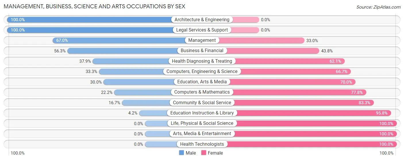 Management, Business, Science and Arts Occupations by Sex in Zip Code 79005