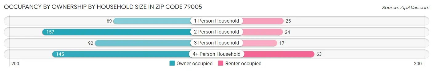 Occupancy by Ownership by Household Size in Zip Code 79005