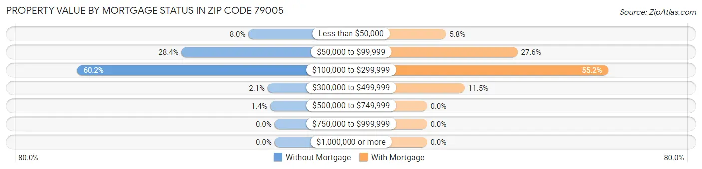Property Value by Mortgage Status in Zip Code 79005