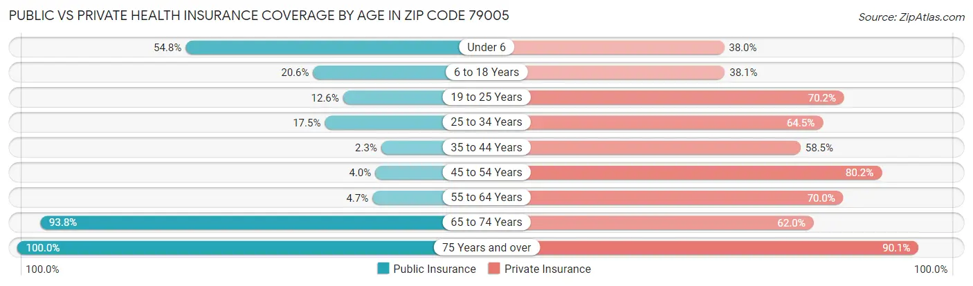 Public vs Private Health Insurance Coverage by Age in Zip Code 79005