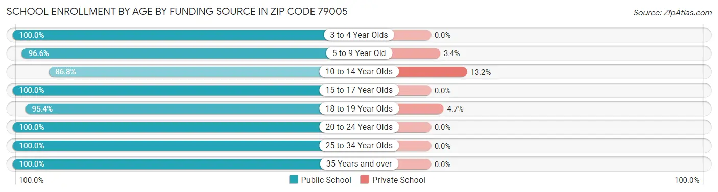 School Enrollment by Age by Funding Source in Zip Code 79005