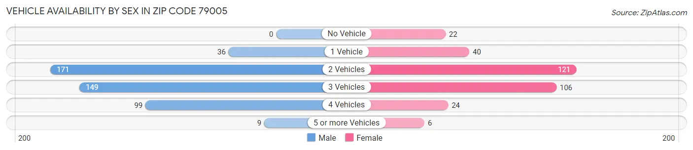 Vehicle Availability by Sex in Zip Code 79005