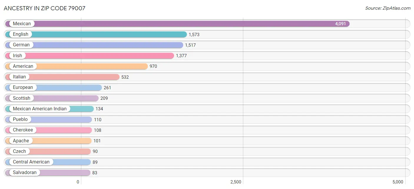 Ancestry in Zip Code 79007