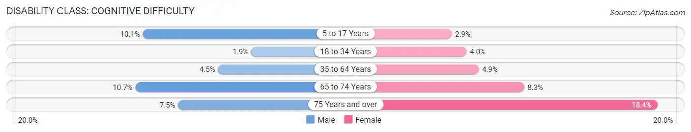 Disability in Zip Code 79007: <span>Cognitive Difficulty</span>