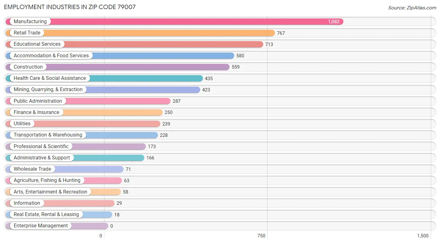 Employment Industries in Zip Code 79007