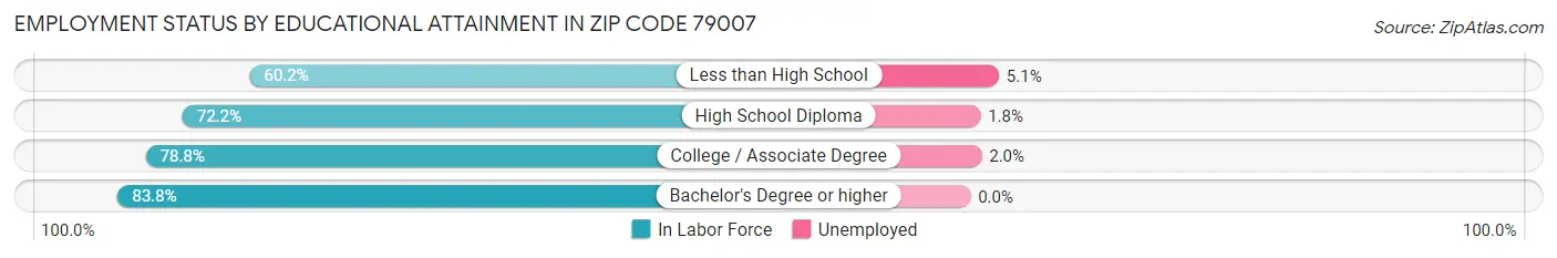 Employment Status by Educational Attainment in Zip Code 79007