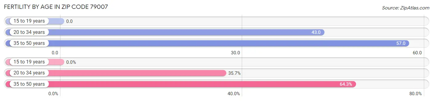 Female Fertility by Age in Zip Code 79007