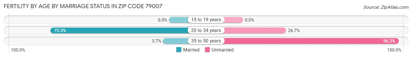 Female Fertility by Age by Marriage Status in Zip Code 79007