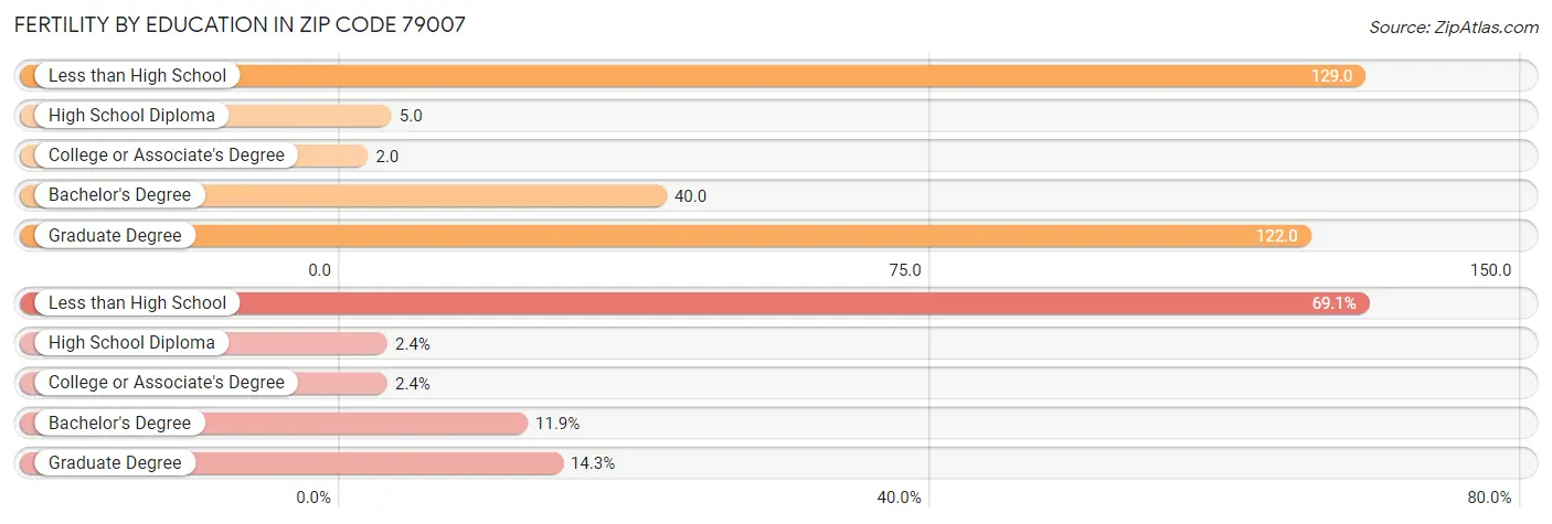 Female Fertility by Education Attainment in Zip Code 79007