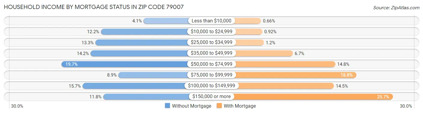 Household Income by Mortgage Status in Zip Code 79007