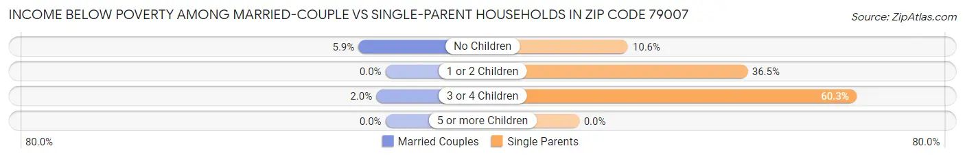 Income Below Poverty Among Married-Couple vs Single-Parent Households in Zip Code 79007