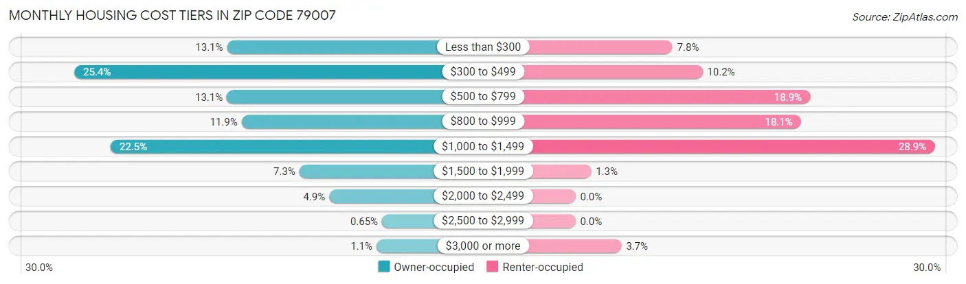 Monthly Housing Cost Tiers in Zip Code 79007