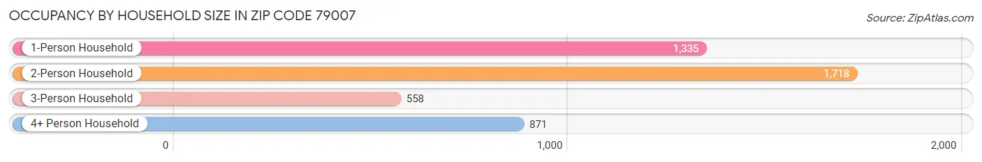 Occupancy by Household Size in Zip Code 79007