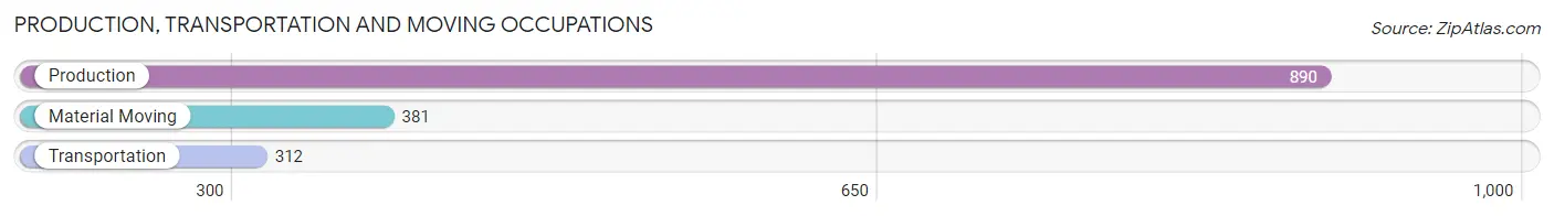 Production, Transportation and Moving Occupations in Zip Code 79007
