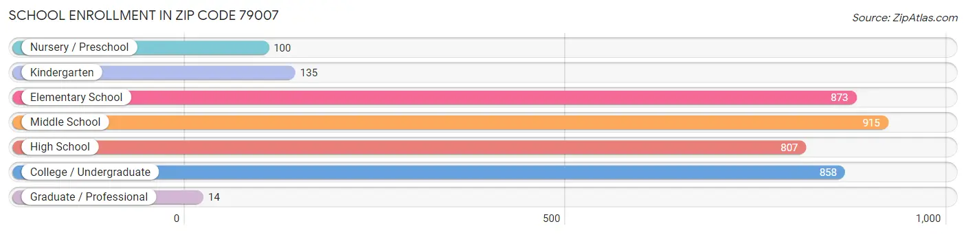 School Enrollment in Zip Code 79007