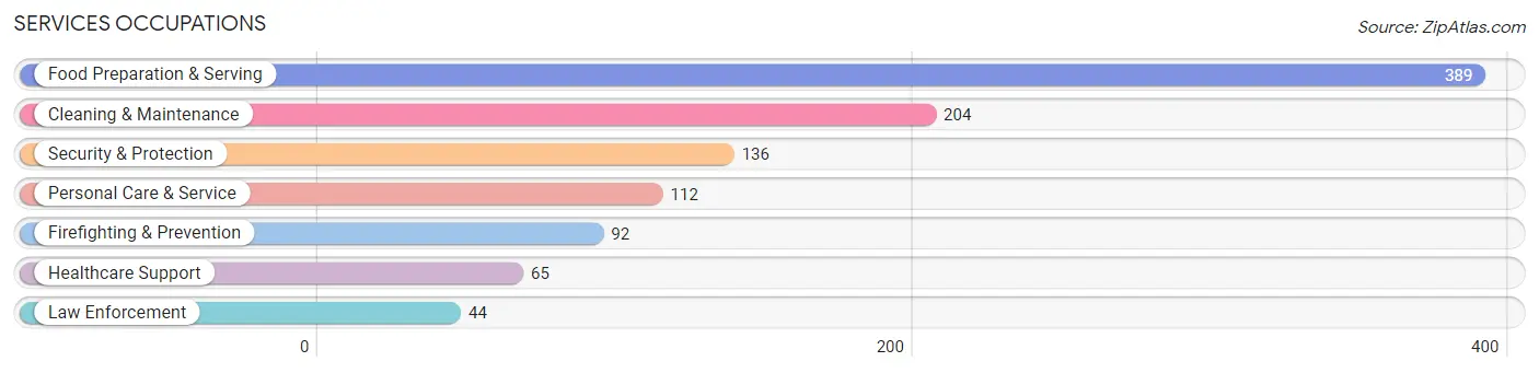 Services Occupations in Zip Code 79007