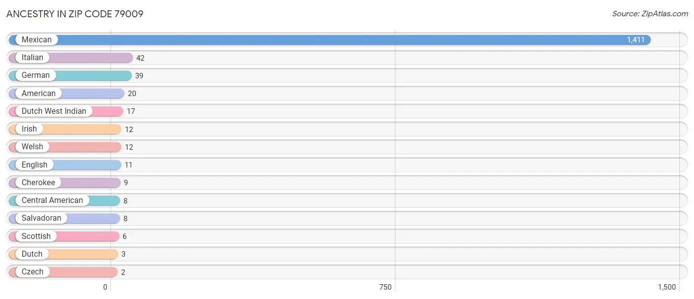 Ancestry in Zip Code 79009