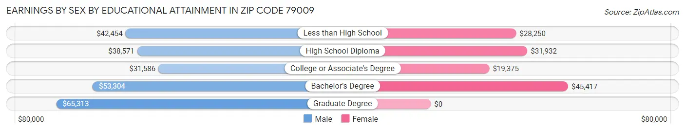 Earnings by Sex by Educational Attainment in Zip Code 79009