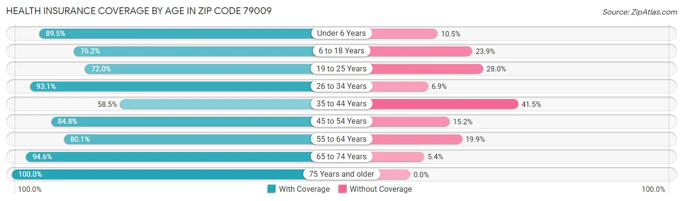 Health Insurance Coverage by Age in Zip Code 79009