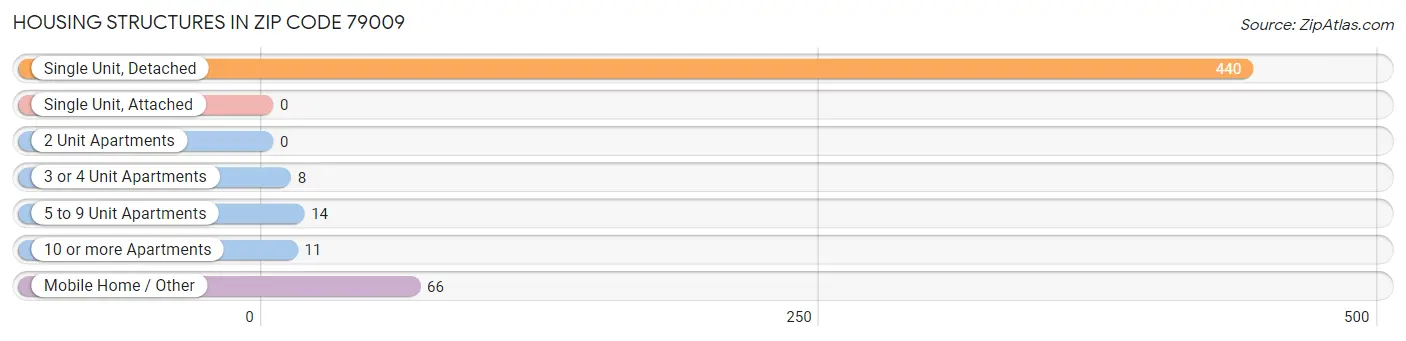 Housing Structures in Zip Code 79009