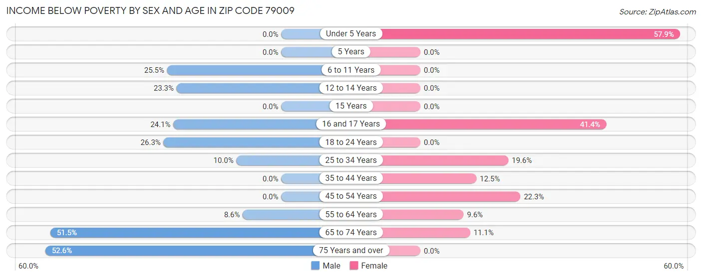 Income Below Poverty by Sex and Age in Zip Code 79009