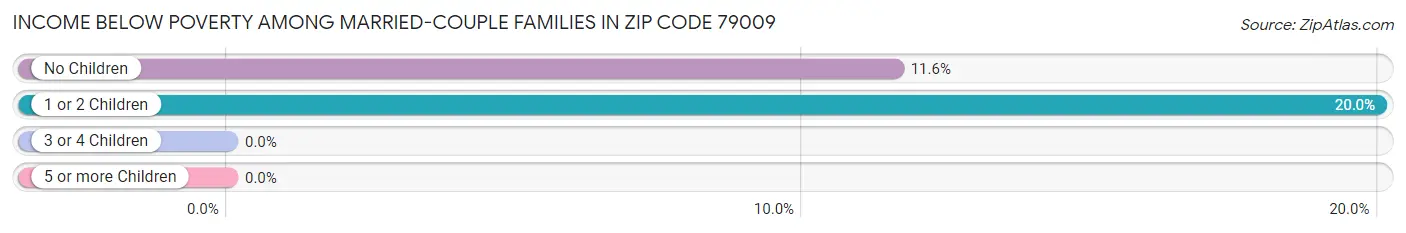 Income Below Poverty Among Married-Couple Families in Zip Code 79009