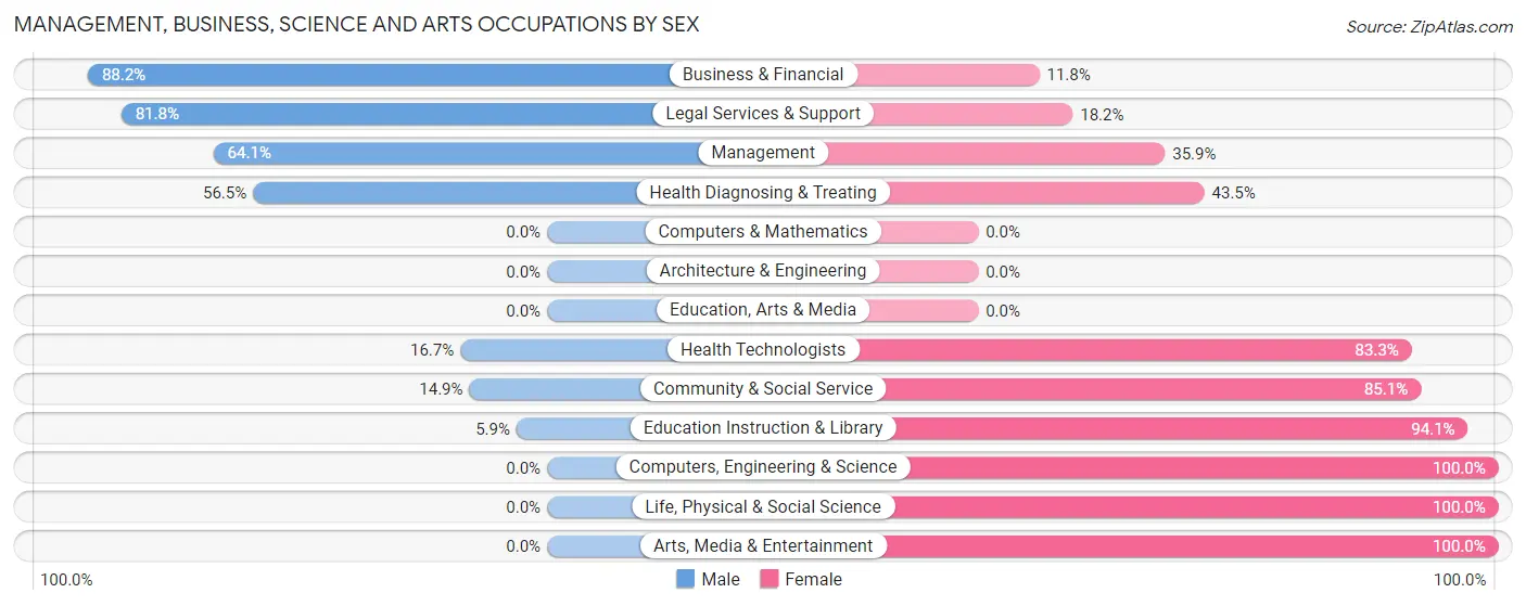 Management, Business, Science and Arts Occupations by Sex in Zip Code 79009