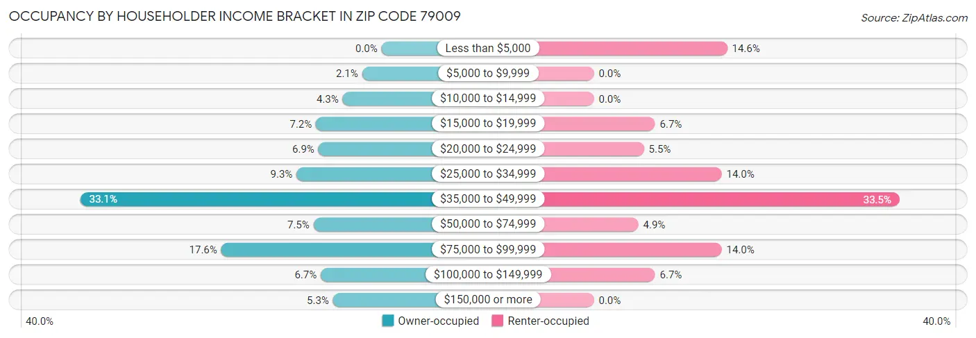 Occupancy by Householder Income Bracket in Zip Code 79009
