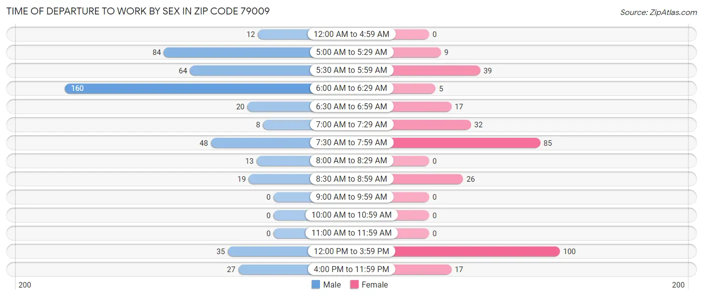 Time of Departure to Work by Sex in Zip Code 79009