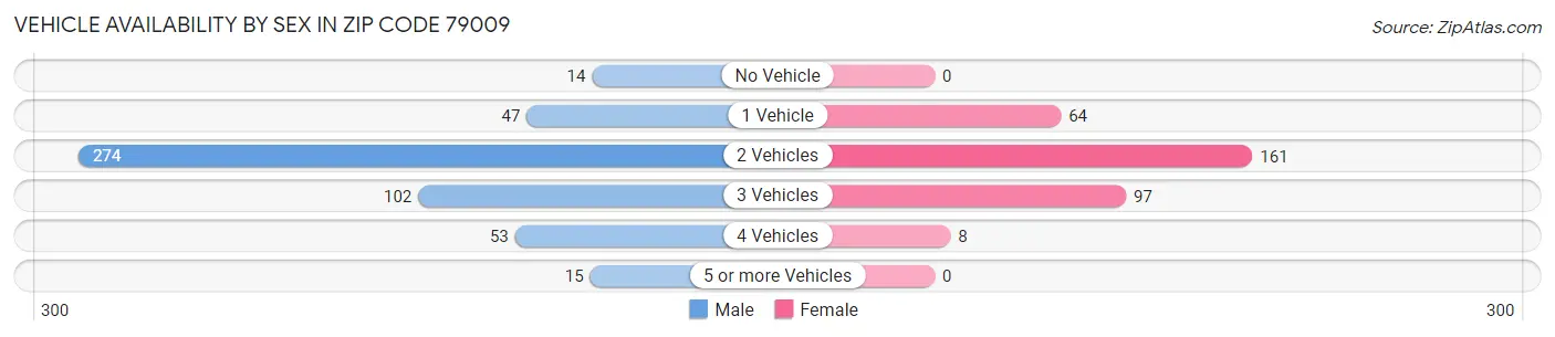 Vehicle Availability by Sex in Zip Code 79009