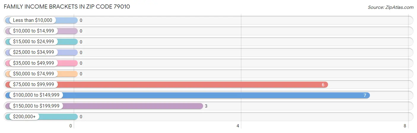 Family Income Brackets in Zip Code 79010