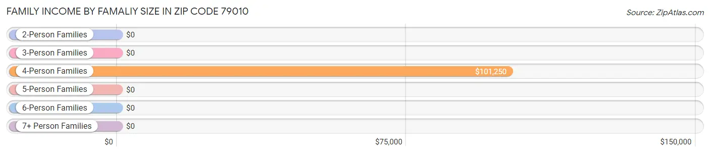 Family Income by Famaliy Size in Zip Code 79010