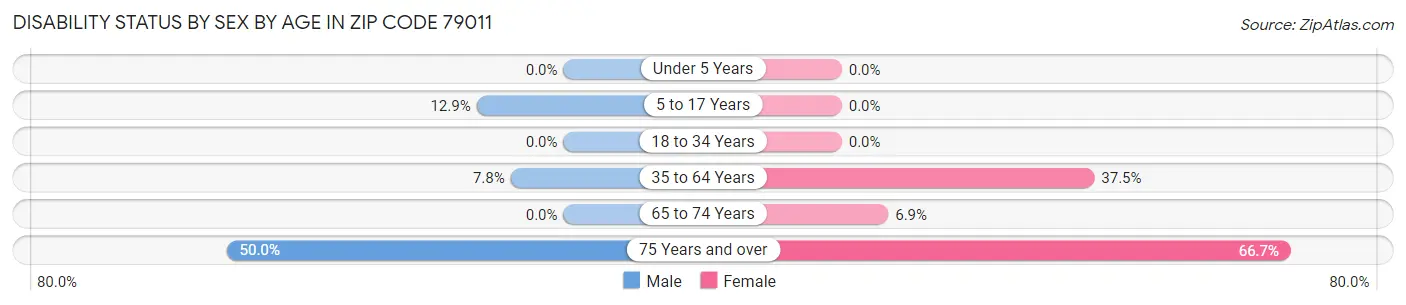 Disability Status by Sex by Age in Zip Code 79011