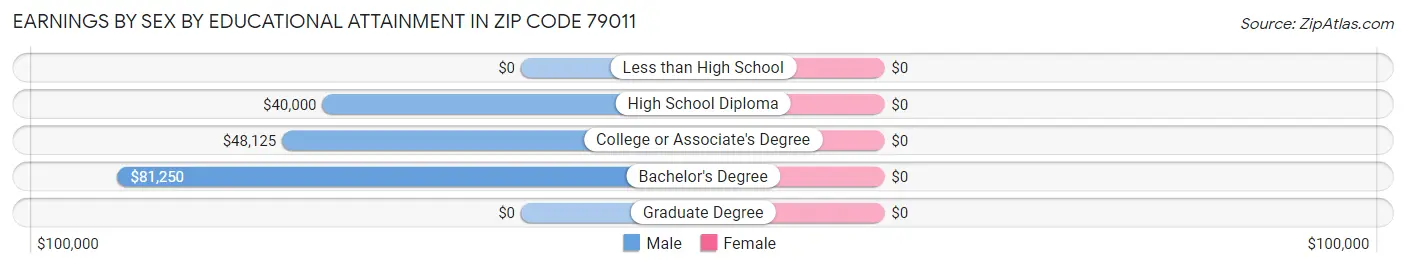Earnings by Sex by Educational Attainment in Zip Code 79011