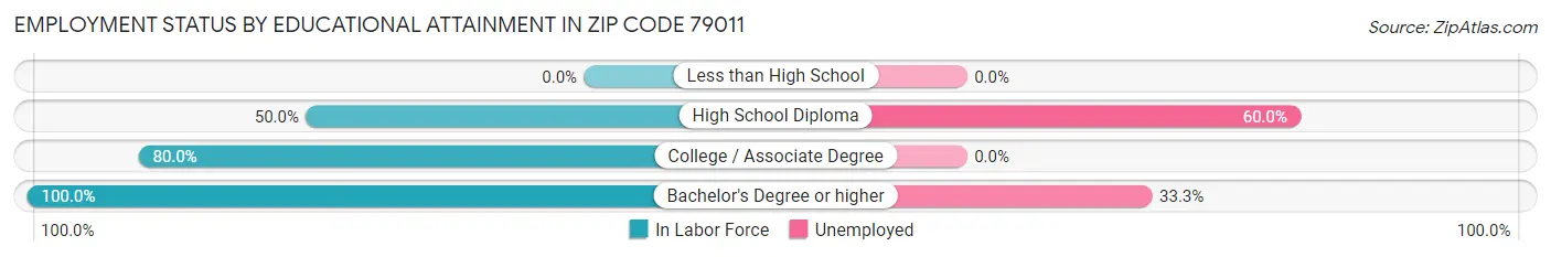 Employment Status by Educational Attainment in Zip Code 79011