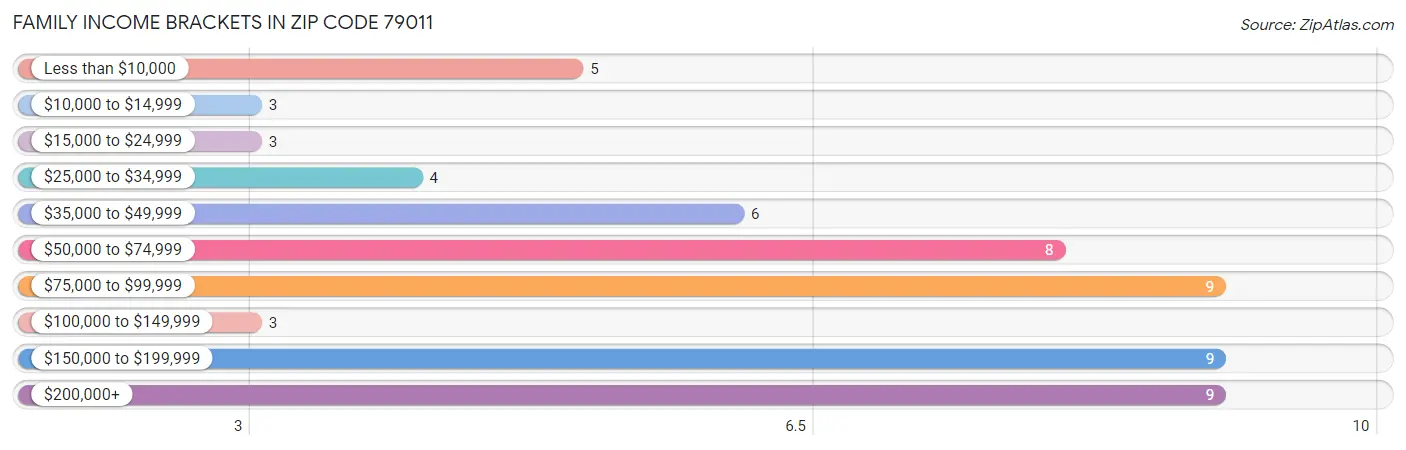 Family Income Brackets in Zip Code 79011