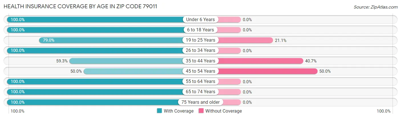 Health Insurance Coverage by Age in Zip Code 79011