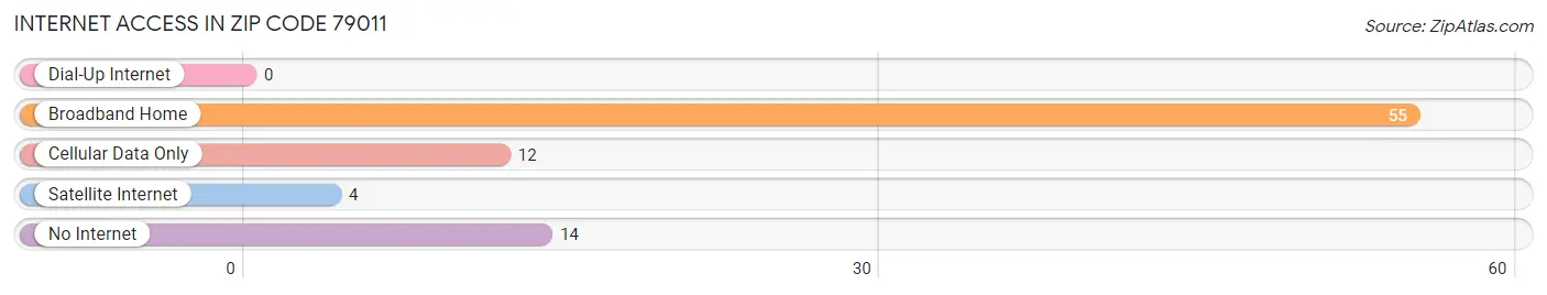 Internet Access in Zip Code 79011