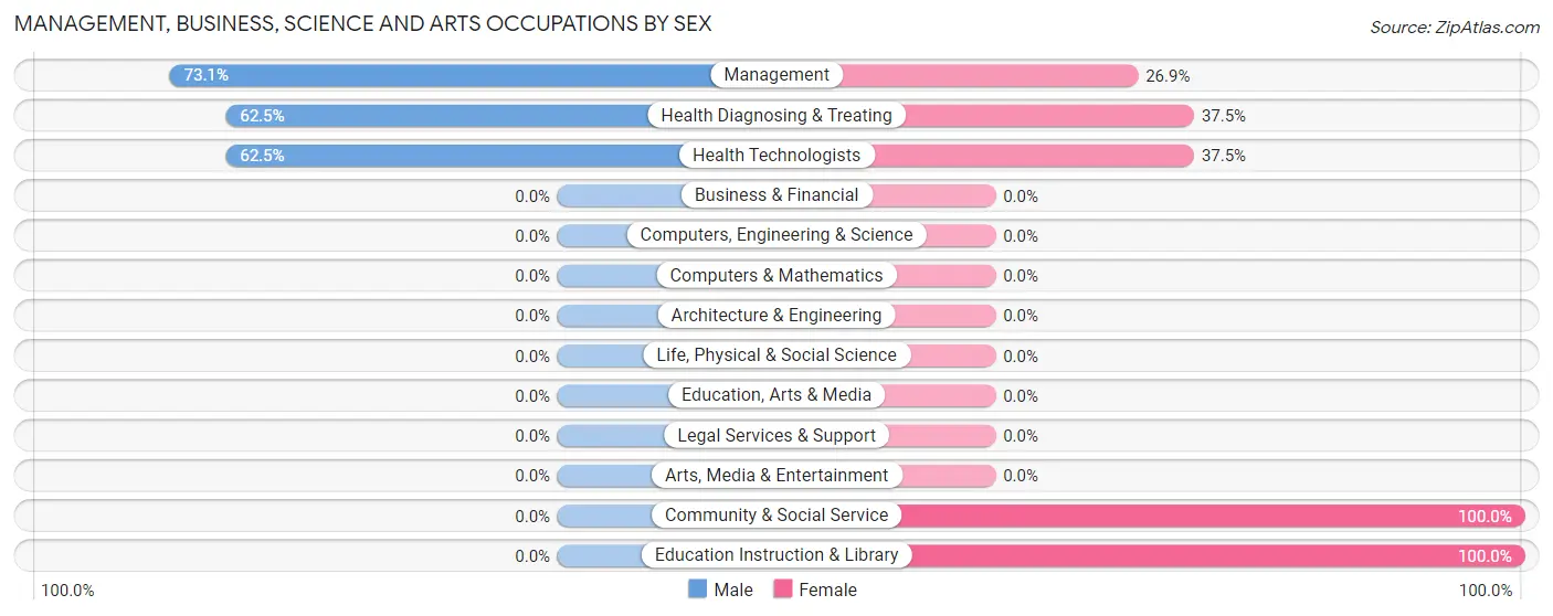 Management, Business, Science and Arts Occupations by Sex in Zip Code 79011