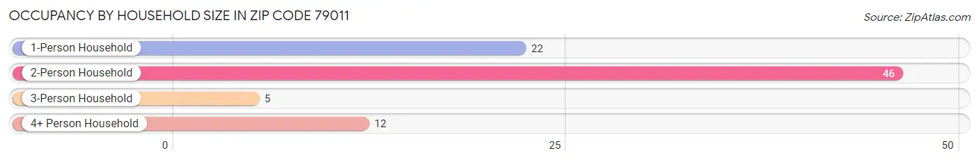 Occupancy by Household Size in Zip Code 79011