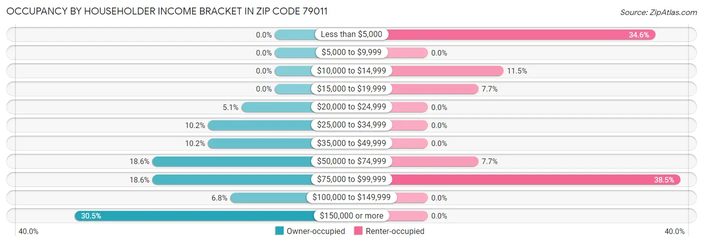 Occupancy by Householder Income Bracket in Zip Code 79011