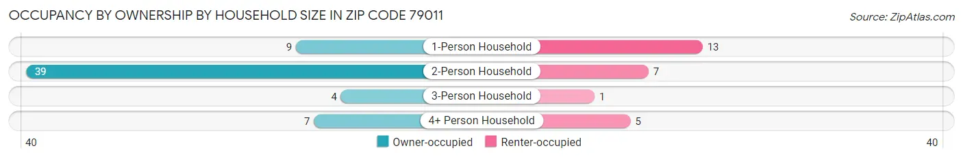 Occupancy by Ownership by Household Size in Zip Code 79011