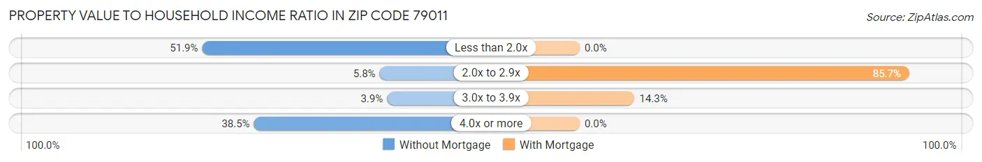 Property Value to Household Income Ratio in Zip Code 79011